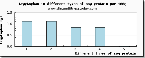 soy protein tryptophan per 100g